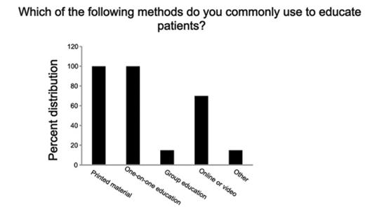 Figure 3. Multiple educational approaches for patients with diabetes.