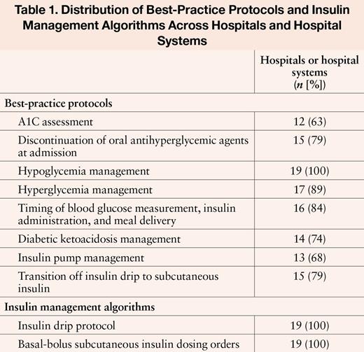 Distribution of Best-Practice Protocols and Insulin Management Algorithms Across Hospitals and Hospital Systems