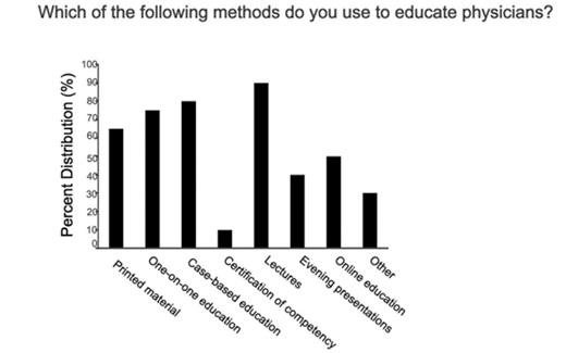 Figure 4. Multiple educational approaches for physicians.