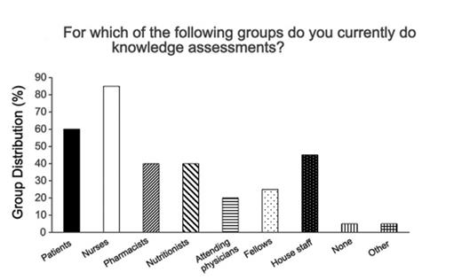 Figure 5. Diabetes knowledge assessments for health care providers.