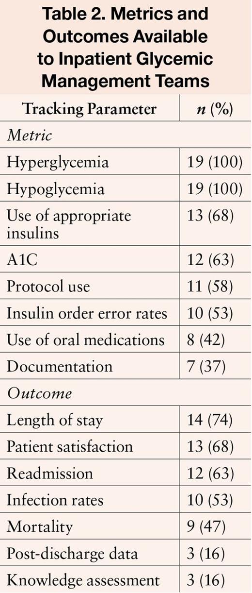 Metrics and Outcomes Available to Inpatient Glycemic Management Teams