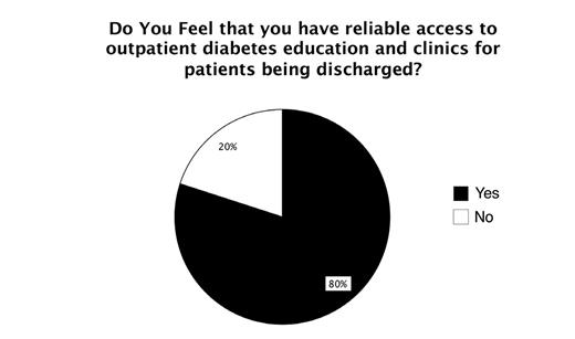 Figure 6. Limitations to reliable access to transition of care resources in the outpatient setting.