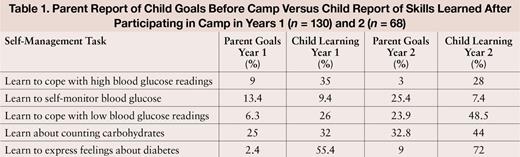 Parent Report of Child Goals Before Camp Versus Child Report of Skills Learned After Participating in Camp in Years 1 (n = 130) and 2 (n = 68)