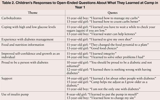 Children's Responses to Open-Ended Questions About What They Learned at Camp in Year 1