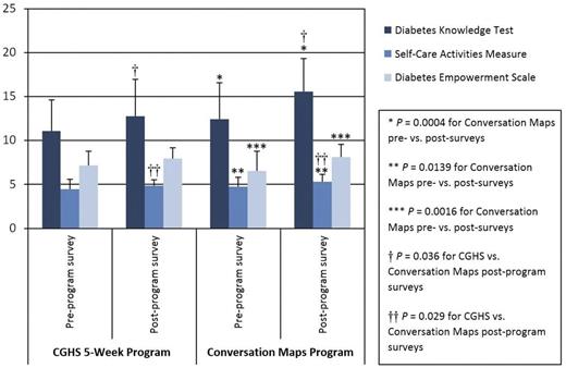 FIGURE 1. Pre- and post-program survey results for the CGHS 5-week and Conversation Maps programs.