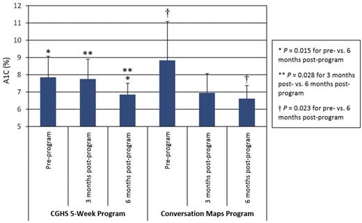 FIGURE 2. A1C levels compared for participants in the two diabetes education programs.