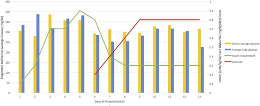 FIGURE 2. Change in insulin doses with initiation of glyburide.