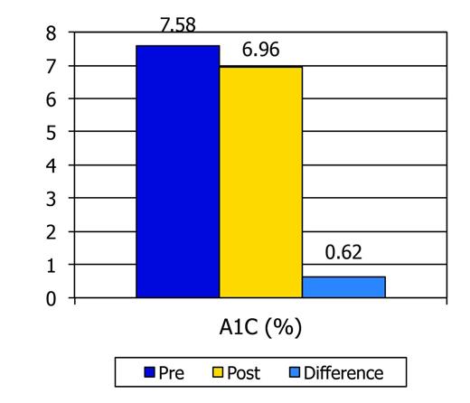 FIGURE 2. A1C reduction achieved by the HealthPartners diabetes management telephone course. A1C change equated to a reduction of ∼20% in risk for microvascular complications (1).