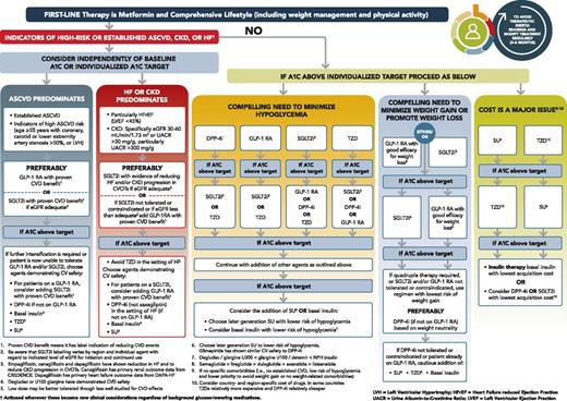 FIGURE 2. Recommendations for glucose-lowering therapy for type 2 diabetes. Reprinted with permission from ref. 6. ASCVD, atherosclerotic CVD; DPP-4i, dipeptidyl peptidase 4 inhibitor; eGFR, estimated glomerular filtration rate; GLP-1RA, glucagon-like peptide receptor agonist; HbA1C, hemoglobin A1C; SGLT2i, sodium-glucose cotransporter-2 inhibitor; SU, sulfonylurea; TZD, thiazolidinedione.