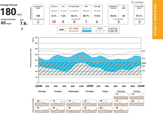 FIGURE 1. AGP report from Dexcom Clarity, showing the 10 core CGM-derived metrics listed in Table 1 (31).