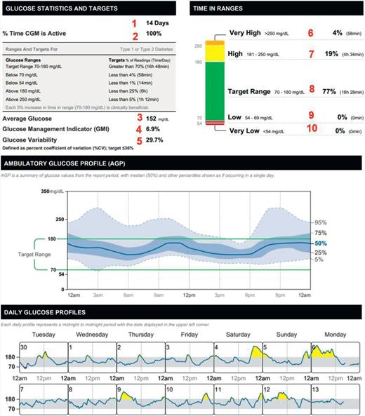 FIGURE 2. AGP report from Abbott FreeStyle LibreView, showing the 10 core CGM-derived metrics listed in Table 1 (32).
