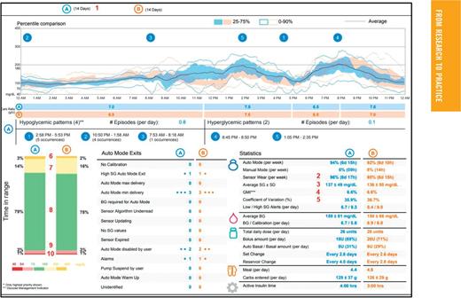 FIGURE 3. AGP report from Medtronic Carelink, showing the 10 core CGM-derived metrics listed in Table 1 (33).