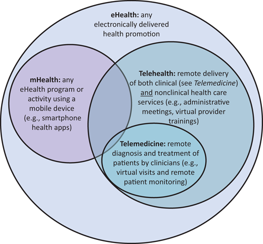 Graphic depiction of digital health, including telehealth and telemedicine services.