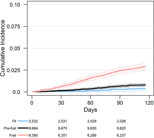 Association between frailty status based on the eFI and all-cause mortality in older adults with type 2 diabetes.