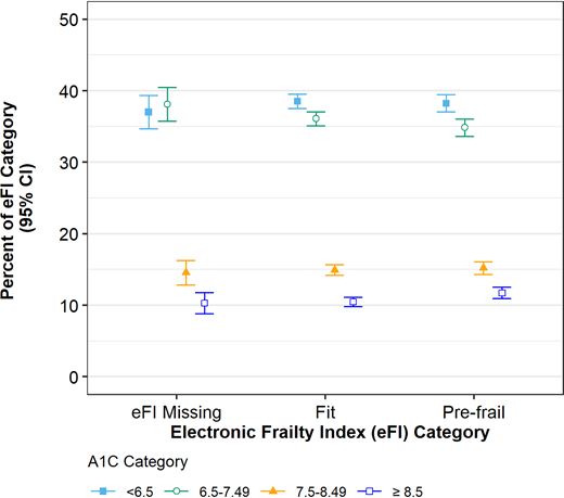 Glycemic control among adults ≥65 years of age with type 2 diabetes by frailty status, based on the eFI.