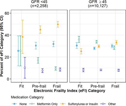 Diabetes medication regimens for adults ≥65 years of age with type 2 diabetes and recent A1C level <7.5% by CKD (GFR <45 mL/min/1.73 m2) and frailty status, based on the eFI.