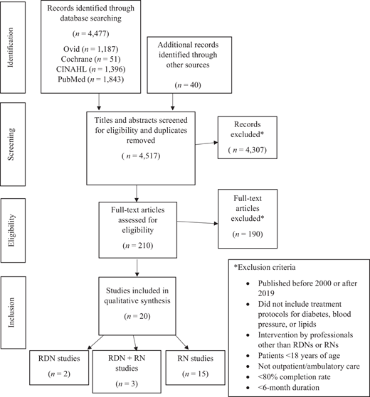 Process of identifying included studies in the systematic review of medication management by RDNs or RNs following provider-approved protocols.