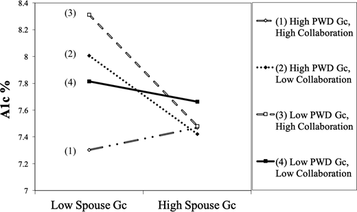 Relationships between spouse crystallized ability (Gc) and A1C moderated by PWD Gc and collaboration.