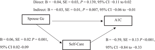 Mediational analysis of link between spouse crystallized ability (Gc) and A1C.