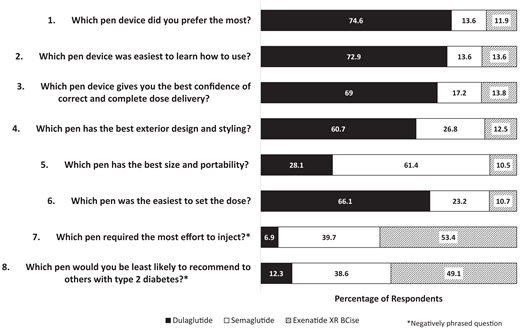 User preference survey responses.