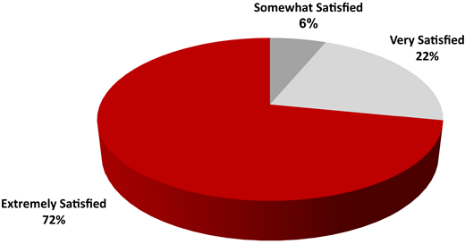 Patient satisfaction with NMC’s diabetes education and management services, as reported in a 2019 survey (11).