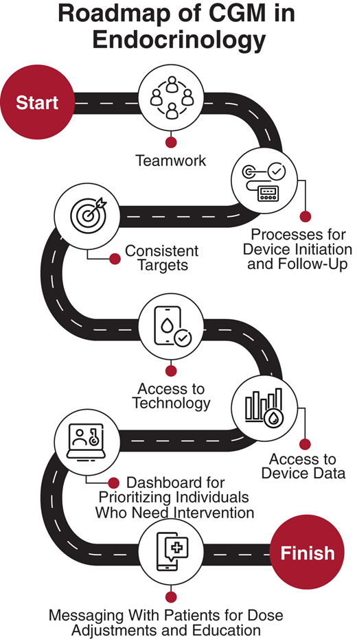 The 4T approach as a roadmap to CGM use in pediatric endocrinology clinics.