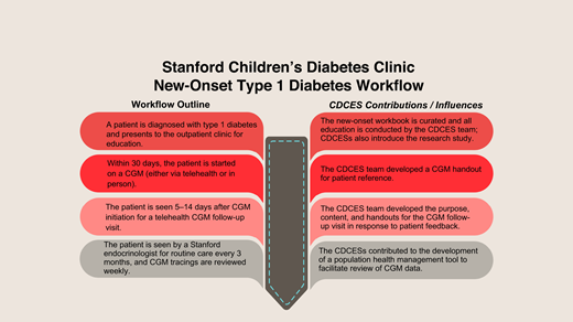 Outline of the Stanford Children’s diabetes clinic workflow for new-onset type 1 diabetes. CDCESs’ contributions to and influence on each component are shown on the right side of the figure.