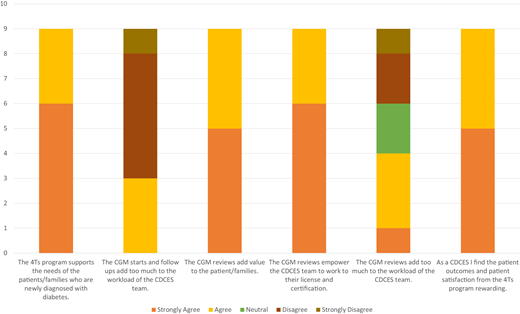 CDCESs’ responses to the survey.