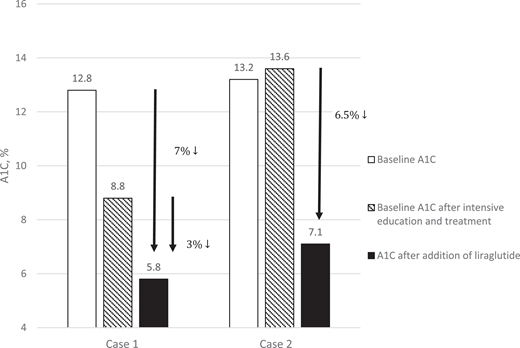 Change from baseline A1C after the addition of liraglutide in case 1 and case 2.